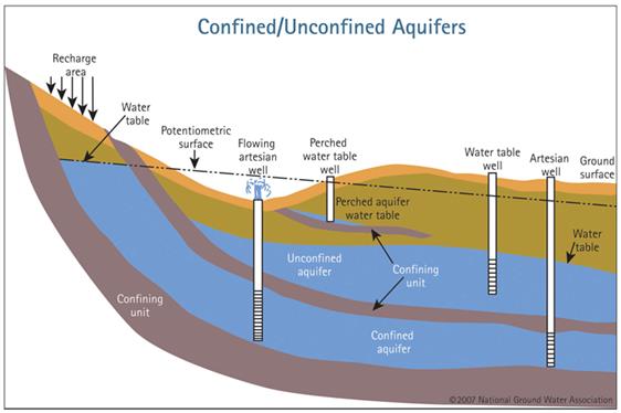 Unconfined and confined aquifers