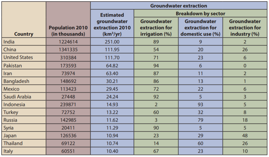 groundwater-extractions
