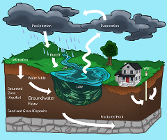 Hydrology Education: The Water Cycle