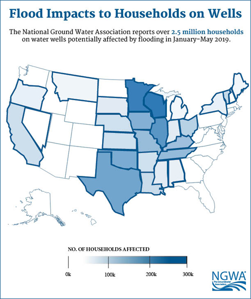 NGWA Reports over 2.5 Million Households on Wells Potentially Affected by Flooding in 1st Half of 2019